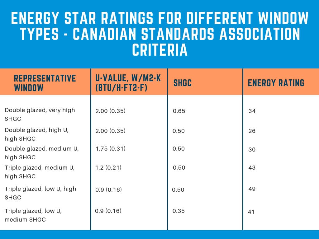 Energy Star Ratings for Window Types