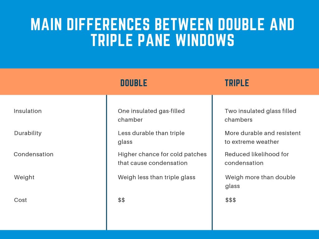 Main differences between double and triple pane windows