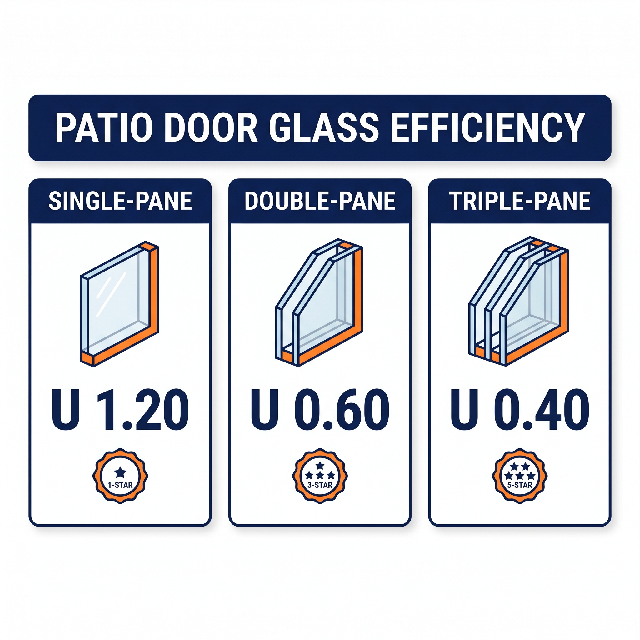 Infographic comparing single, double, and triple pane glass performance for patio doors